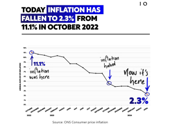 Inflation down to 2.3%